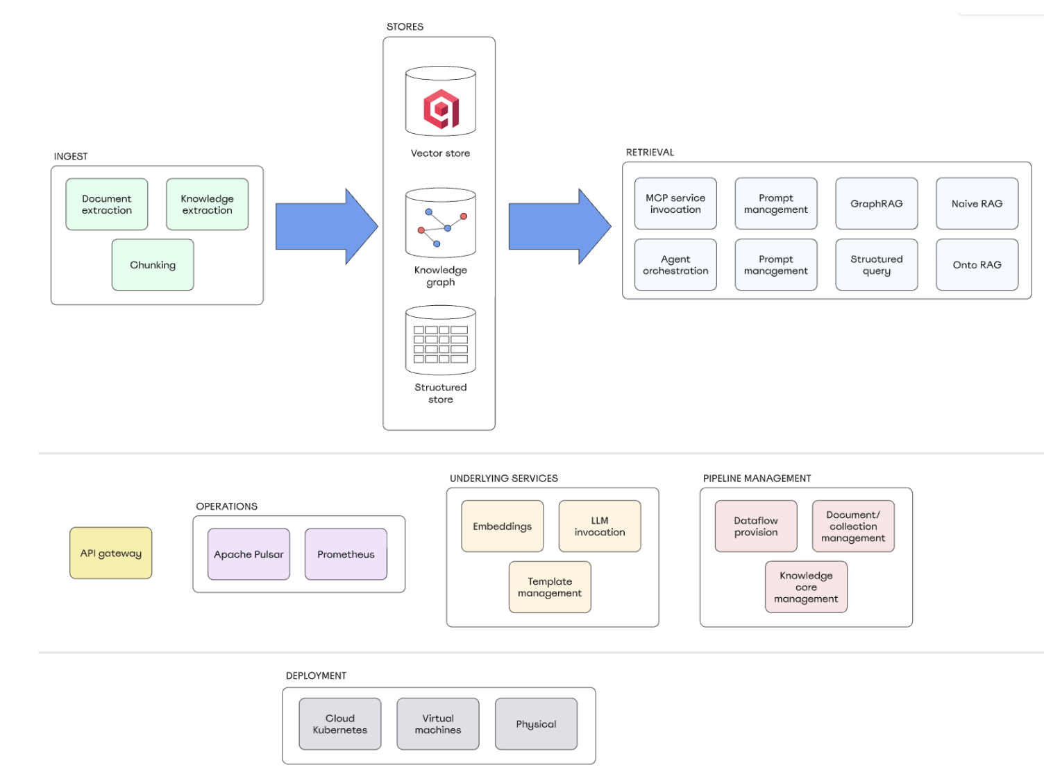 Architecture overview