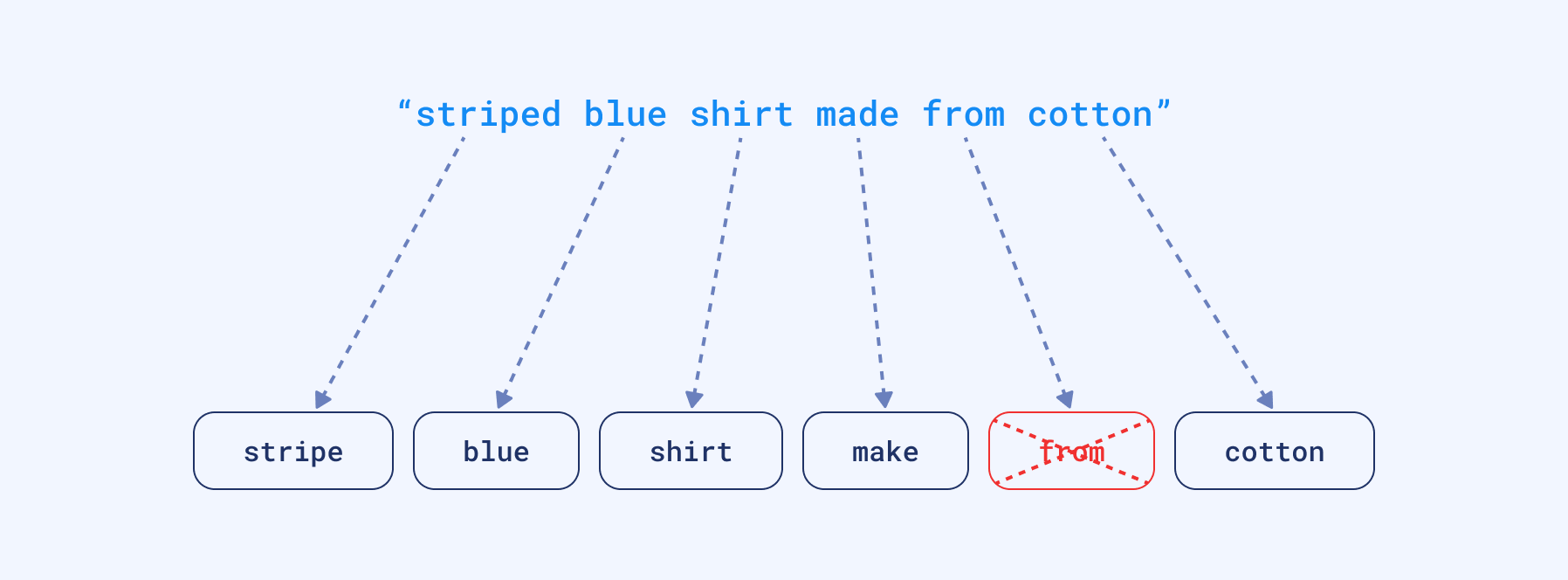 The process of tokenization with an additional stopwords removal and conversion to root form of a word.